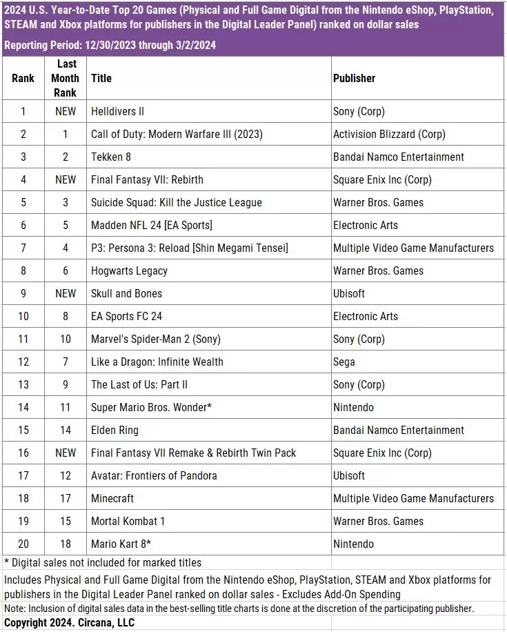 CHART USA Persona 3 Reload et Like A Dragon Infinite Wealth dans le