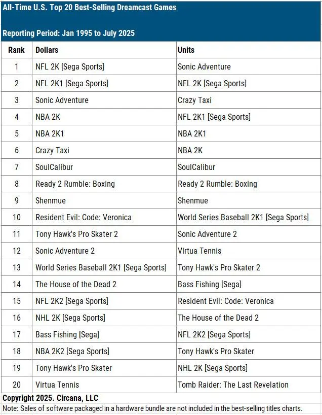 all-time-top-20-best-selling-dreamcast-games-in-the-us-1