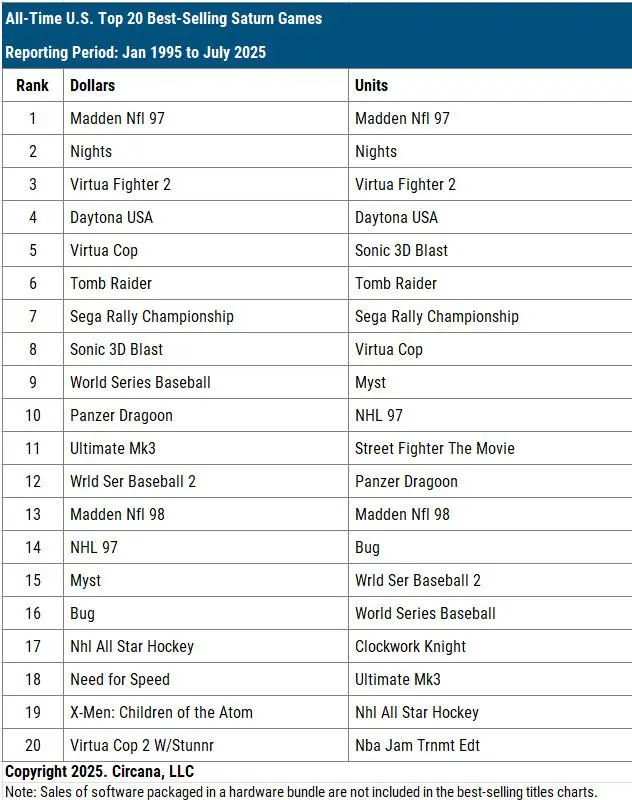 all-time-top-20-best-selling-sega-dreamcast-games-in-the-us-1