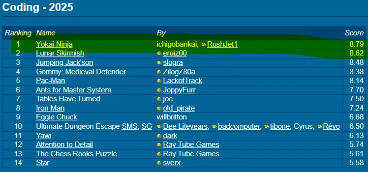Tableau des résultats CODING 2025